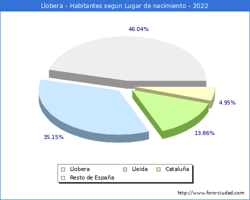 Poblacion segun lugar de nacimiento en el Municipio de Llobera - 2022