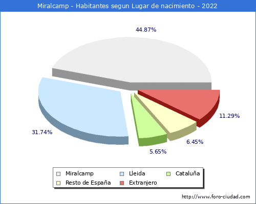 Poblacion segun lugar de nacimiento en el Municipio de Miralcamp - 2022