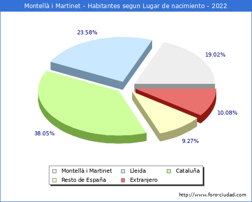 Poblacion segun lugar de nacimiento en el Municipio de Montell i Martinet - 2022