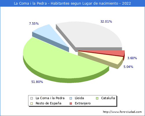 Poblacion segun lugar de nacimiento en el Municipio de La Coma i la Pedra - 2022