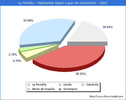 Poblacion segun lugar de nacimiento en el Municipio de La Portella - 2022