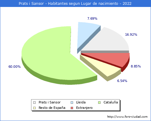 Poblacion segun lugar de nacimiento en el Municipio de Prats i Sansor - 2022