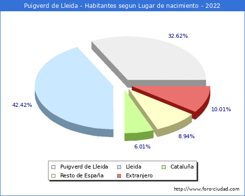 Poblacion segun lugar de nacimiento en el Municipio de Puigverd de Lleida - 2022