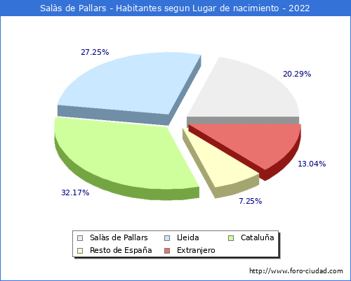 Poblacion segun lugar de nacimiento en el Municipio de Sals de Pallars - 2022