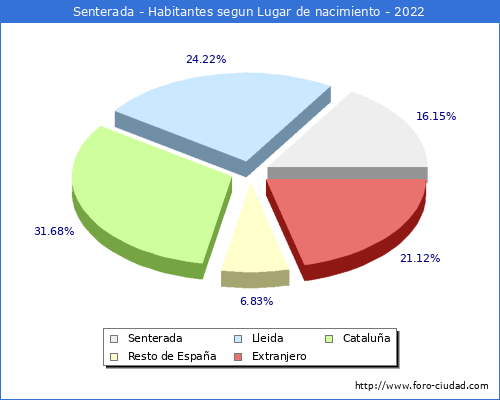 Poblacion segun lugar de nacimiento en el Municipio de Senterada - 2022