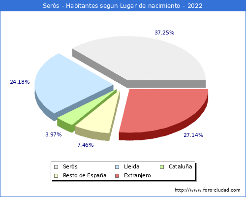 Poblacion segun lugar de nacimiento en el Municipio de Sers - 2022