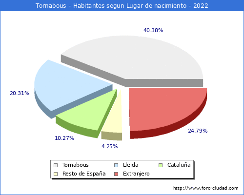 Poblacion segun lugar de nacimiento en el Municipio de Tornabous - 2022