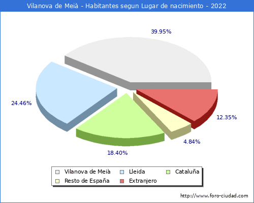 Poblacion segun lugar de nacimiento en el Municipio de Vilanova de Mei - 2022