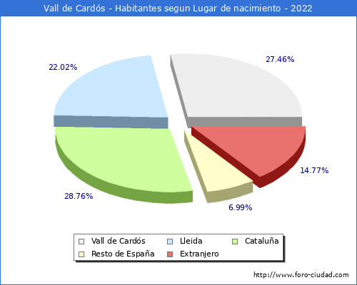 Poblacion segun lugar de nacimiento en el Municipio de Vall de Cards - 2022