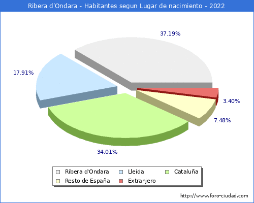 Poblacion segun lugar de nacimiento en el Municipio de Ribera d'Ondara - 2022