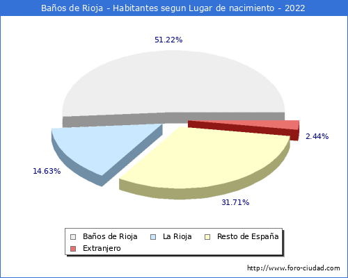 Poblacion segun lugar de nacimiento en el Municipio de Baos de Rioja - 2022