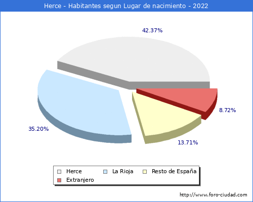 Poblacion segun lugar de nacimiento en el Municipio de Herce - 2022