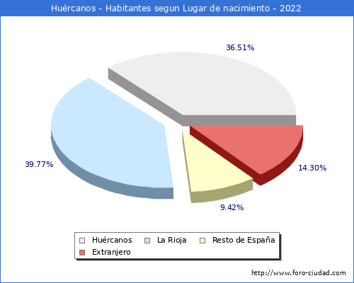 Poblacion segun lugar de nacimiento en el Municipio de Hurcanos - 2022
