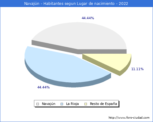Poblacion segun lugar de nacimiento en el Municipio de Navajn - 2022