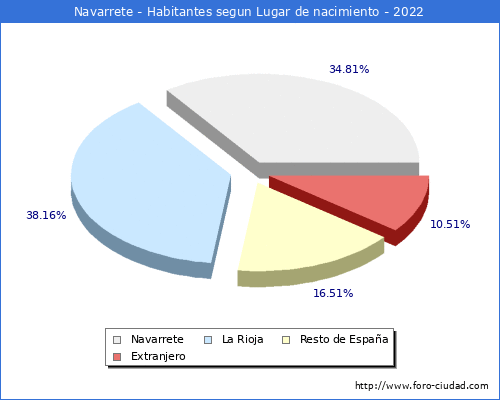 Poblacion segun lugar de nacimiento en el Municipio de Navarrete - 2022