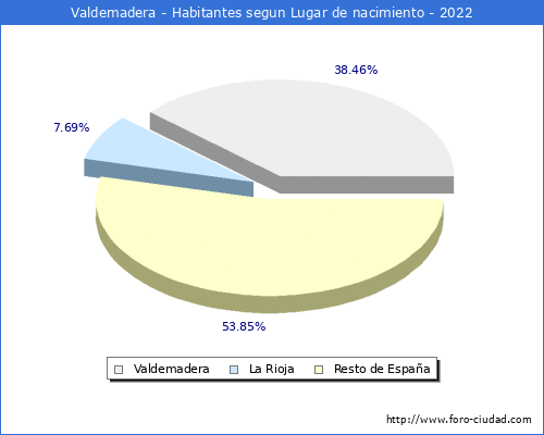Poblacion segun lugar de nacimiento en el Municipio de Valdemadera - 2022