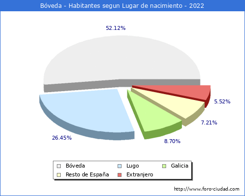 Poblacion segun lugar de nacimiento en el Municipio de Bveda - 2022