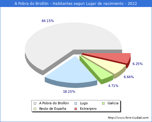 Poblacion segun lugar de nacimiento en el Municipio de A Pobra do Brolln - 2022