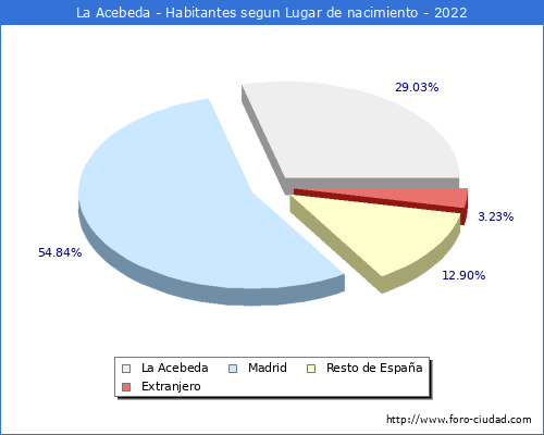 Poblacion segun lugar de nacimiento en el Municipio de La Acebeda - 2022