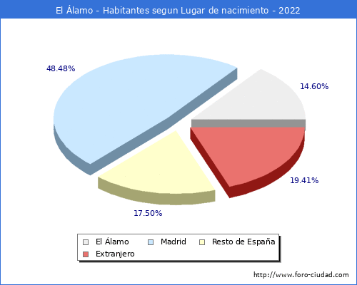 Poblacion segun lugar de nacimiento en el Municipio de El lamo - 2022