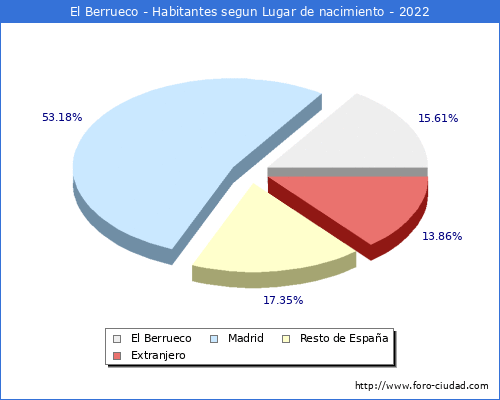 Poblacion segun lugar de nacimiento en el Municipio de El Berrueco - 2022