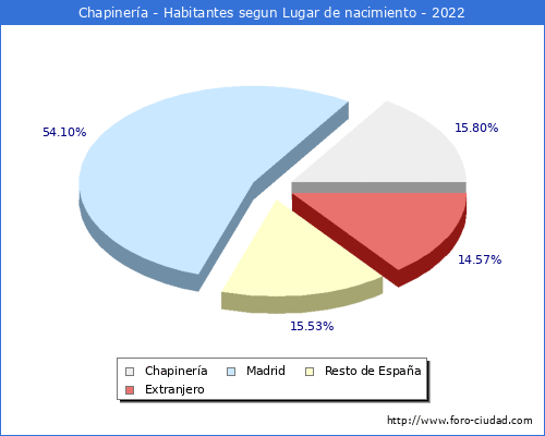Poblacion segun lugar de nacimiento en el Municipio de Chapinera - 2022
