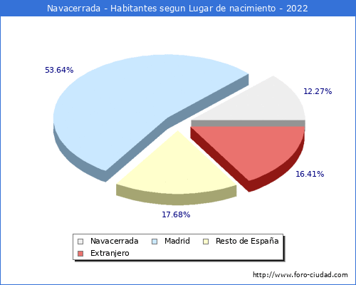Poblacion segun lugar de nacimiento en el Municipio de Navacerrada - 2022