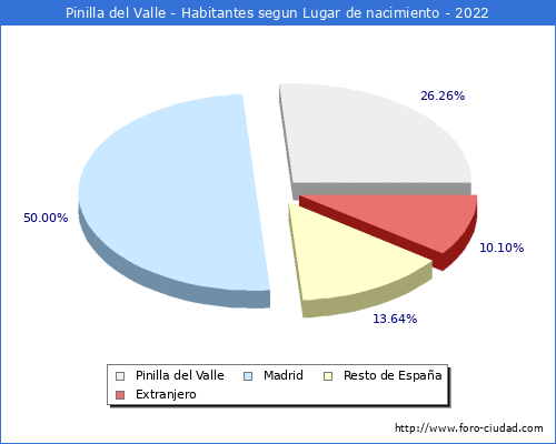 Poblacion segun lugar de nacimiento en el Municipio de Pinilla del Valle - 2022