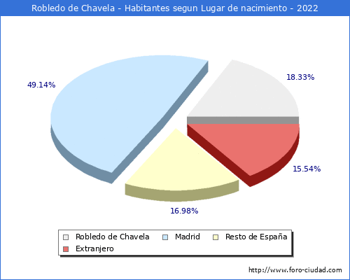 Poblacion segun lugar de nacimiento en el Municipio de Robledo de Chavela - 2022