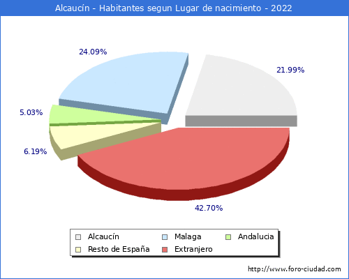 Poblacion segun lugar de nacimiento en el Municipio de Alcaucn - 2022