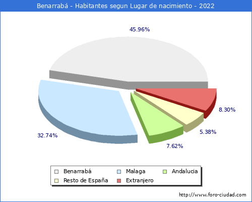 Poblacion segun lugar de nacimiento en el Municipio de Benarrab - 2022