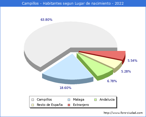 Poblacion segun lugar de nacimiento en el Municipio de Campillos - 2022