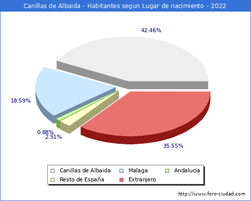Poblacion segun lugar de nacimiento en el Municipio de Canillas de Albaida - 2022