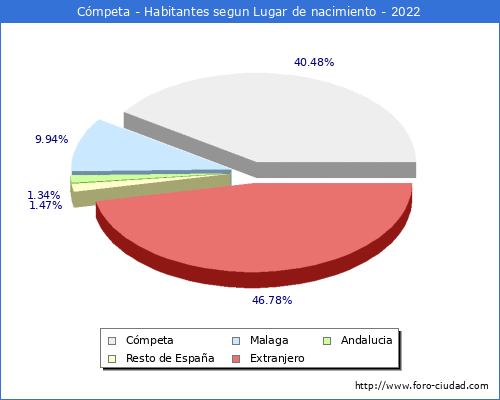 Poblacion segun lugar de nacimiento en el Municipio de Cmpeta - 2022