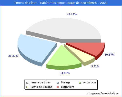 Poblacion segun lugar de nacimiento en el Municipio de Jimera de Lbar - 2022