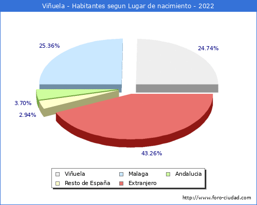 Poblacion segun lugar de nacimiento en el Municipio de Viuela - 2022