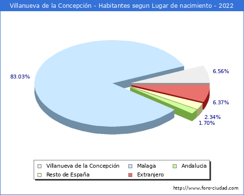 Poblacion segun lugar de nacimiento en el Municipio de Villanueva de la Concepcin - 2022