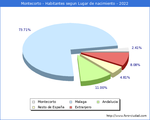 Poblacion segun lugar de nacimiento en el Municipio de Montecorto - 2022