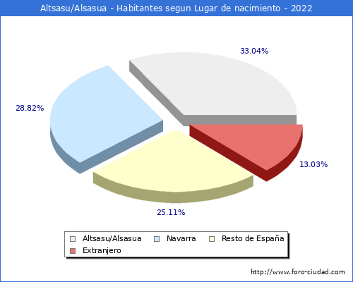 Poblacion segun lugar de nacimiento en el Municipio de Altsasu/Alsasua - 2022