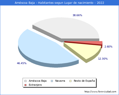 Poblacion segun lugar de nacimiento en el Municipio de Amscoa Baja - 2022