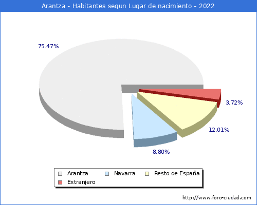 Poblacion segun lugar de nacimiento en el Municipio de Arantza - 2022