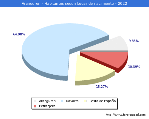 Poblacion segun lugar de nacimiento en el Municipio de Aranguren - 2022