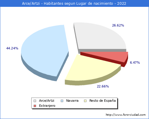Poblacion segun lugar de nacimiento en el Municipio de Arce/Artzi - 2022
