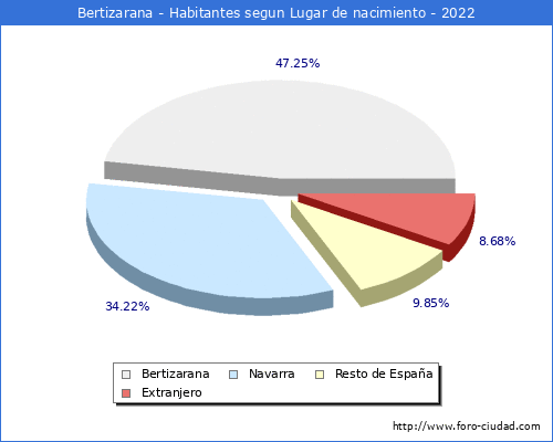 Poblacion segun lugar de nacimiento en el Municipio de Bertizarana - 2022