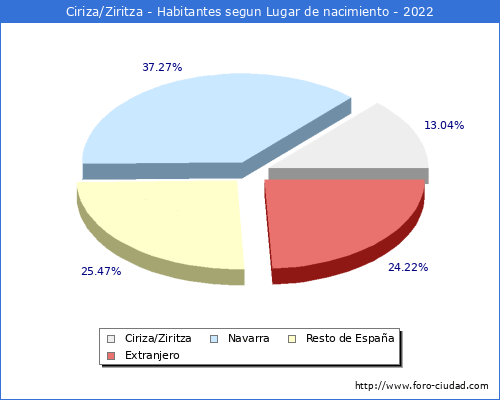 Poblacion segun lugar de nacimiento en el Municipio de Ciriza/Ziritza - 2022