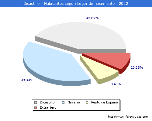 Poblacion segun lugar de nacimiento en el Municipio de Dicastillo - 2022