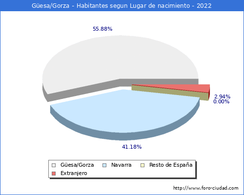 Poblacion segun lugar de nacimiento en el Municipio de Gesa/Gorza - 2022