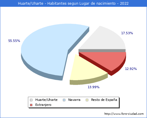 Poblacion segun lugar de nacimiento en el Municipio de Huarte/Uharte - 2022