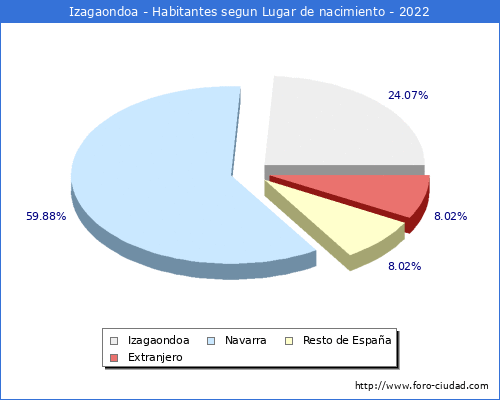 Poblacion segun lugar de nacimiento en el Municipio de Izagaondoa - 2022