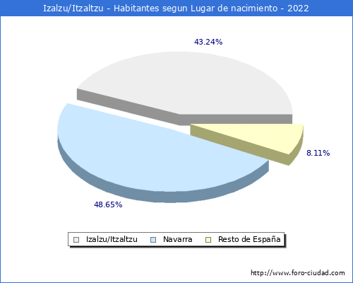 Poblacion segun lugar de nacimiento en el Municipio de Izalzu/Itzaltzu - 2022